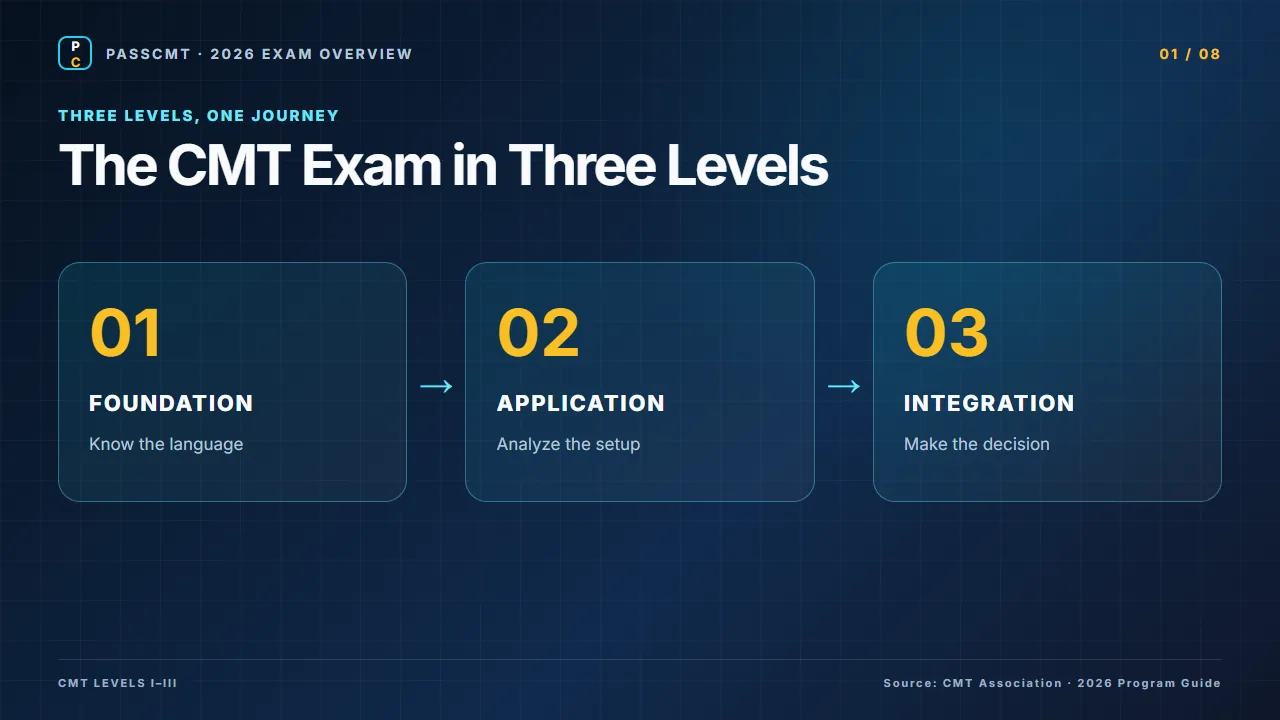 The CMT exam in three levels video
